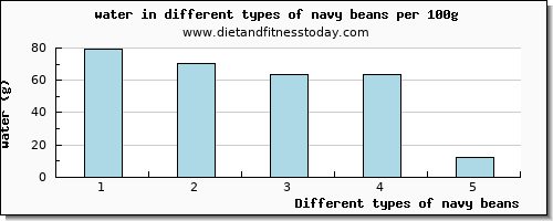 navy beans water per 100g